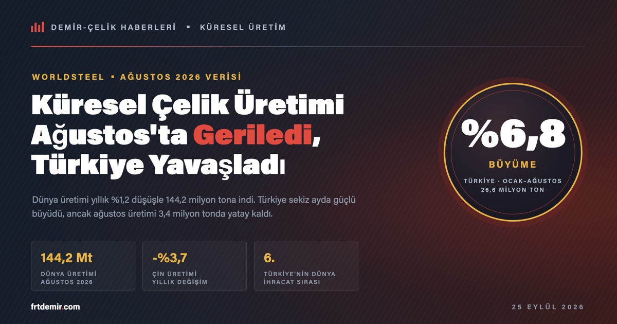 Küresel Çelik Üretimi Ağustos'ta %1,2 Geriledi: Türkiye 8 Ayda Büyüdü Ama Ağustos'ta Freni Hissetti